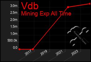 Total Graph of Vdb