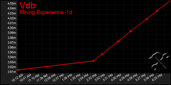 Last 24 Hours Graph of Vdb