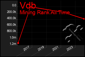 Total Graph of Vdb