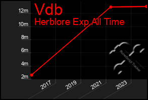 Total Graph of Vdb