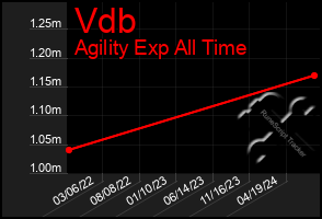 Total Graph of Vdb