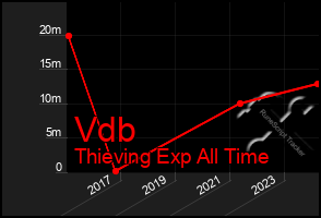 Total Graph of Vdb