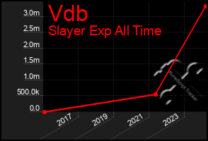 Total Graph of Vdb