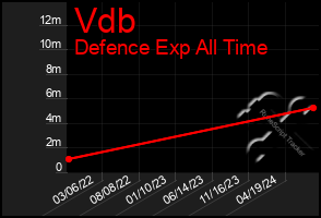 Total Graph of Vdb