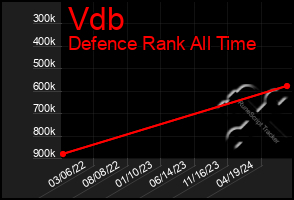 Total Graph of Vdb