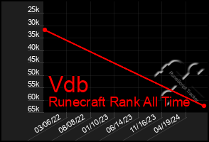 Total Graph of Vdb