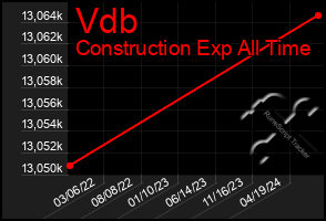 Total Graph of Vdb