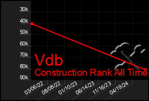 Total Graph of Vdb