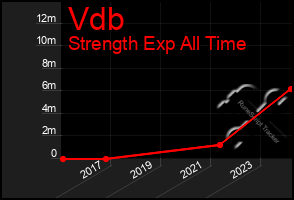 Total Graph of Vdb