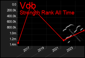 Total Graph of Vdb