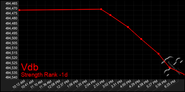 Last 24 Hours Graph of Vdb