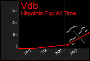 Total Graph of Vdb