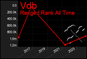 Total Graph of Vdb