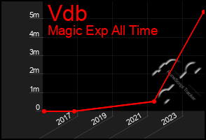 Total Graph of Vdb