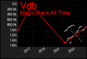 Total Graph of Vdb