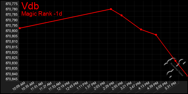 Last 24 Hours Graph of Vdb