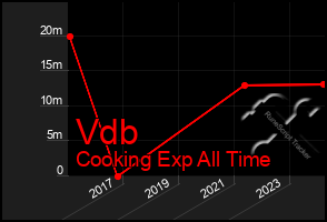 Total Graph of Vdb