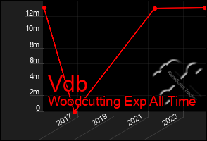 Total Graph of Vdb