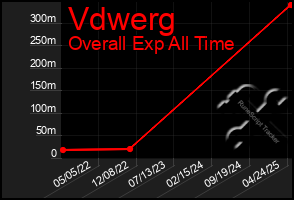 Total Graph of Vdwerg