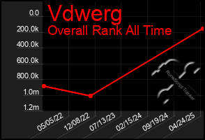 Total Graph of Vdwerg