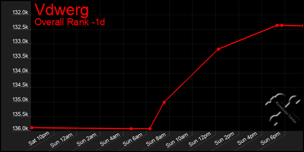 Last 24 Hours Graph of Vdwerg