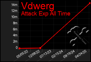 Total Graph of Vdwerg