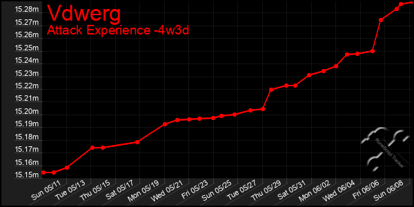 Last 31 Days Graph of Vdwerg