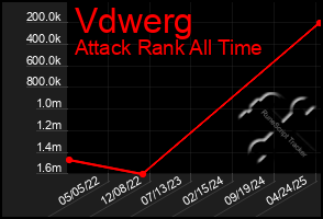 Total Graph of Vdwerg