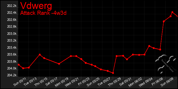 Last 31 Days Graph of Vdwerg