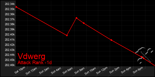 Last 24 Hours Graph of Vdwerg