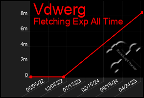 Total Graph of Vdwerg