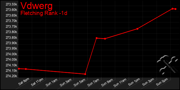 Last 24 Hours Graph of Vdwerg