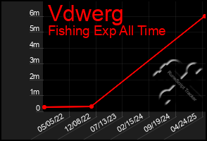 Total Graph of Vdwerg