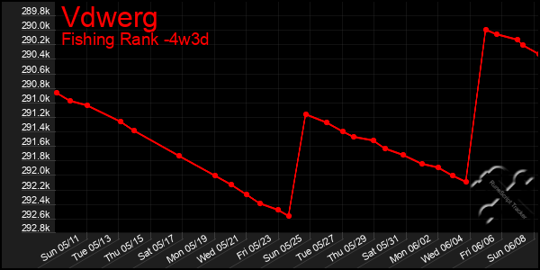 Last 31 Days Graph of Vdwerg