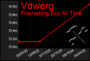 Total Graph of Vdwerg