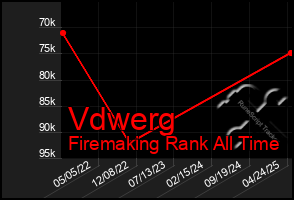 Total Graph of Vdwerg