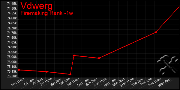 Last 7 Days Graph of Vdwerg