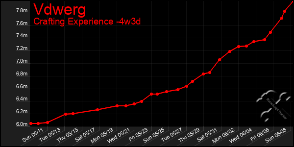 Last 31 Days Graph of Vdwerg