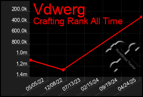 Total Graph of Vdwerg