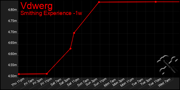 Last 7 Days Graph of Vdwerg