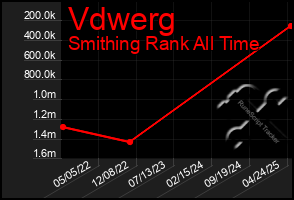 Total Graph of Vdwerg