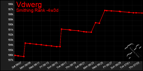 Last 31 Days Graph of Vdwerg
