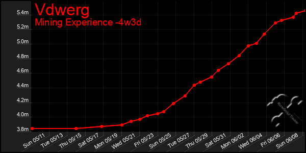 Last 31 Days Graph of Vdwerg