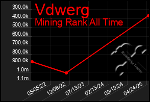 Total Graph of Vdwerg