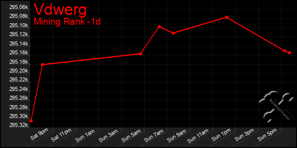Last 24 Hours Graph of Vdwerg