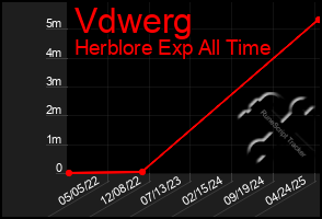 Total Graph of Vdwerg