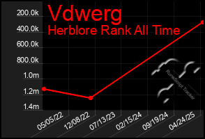 Total Graph of Vdwerg