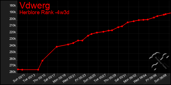 Last 31 Days Graph of Vdwerg