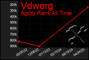 Total Graph of Vdwerg