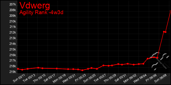 Last 31 Days Graph of Vdwerg